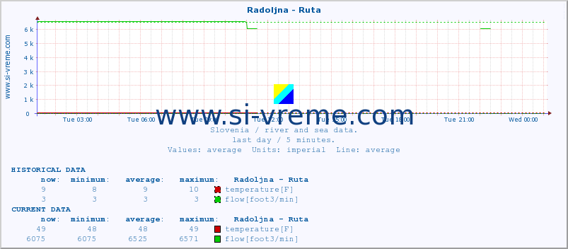  :: Radoljna - Ruta :: temperature | flow | height :: last day / 5 minutes.