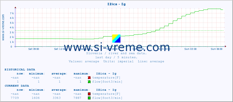  :: Ižica - Ig :: temperature | flow | height :: last day / 5 minutes.