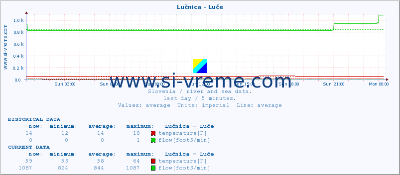  :: Lučnica - Luče :: temperature | flow | height :: last day / 5 minutes.