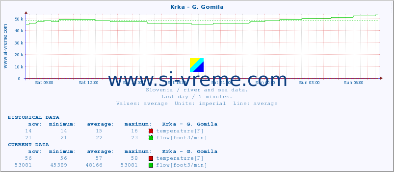  :: Krka - G. Gomila :: temperature | flow | height :: last day / 5 minutes.