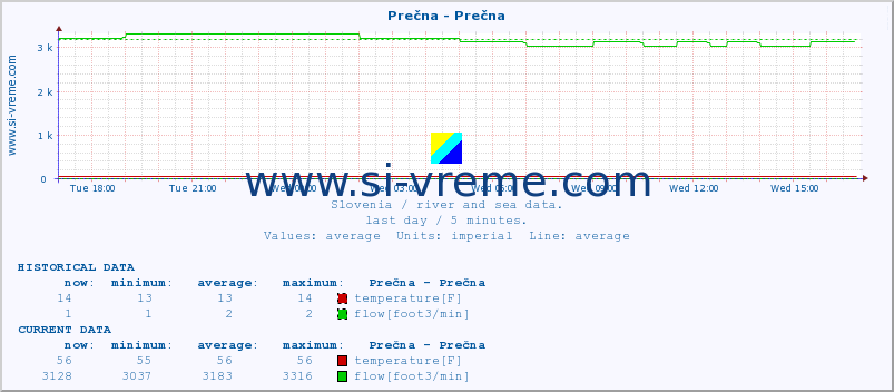  :: Prečna - Prečna :: temperature | flow | height :: last day / 5 minutes.