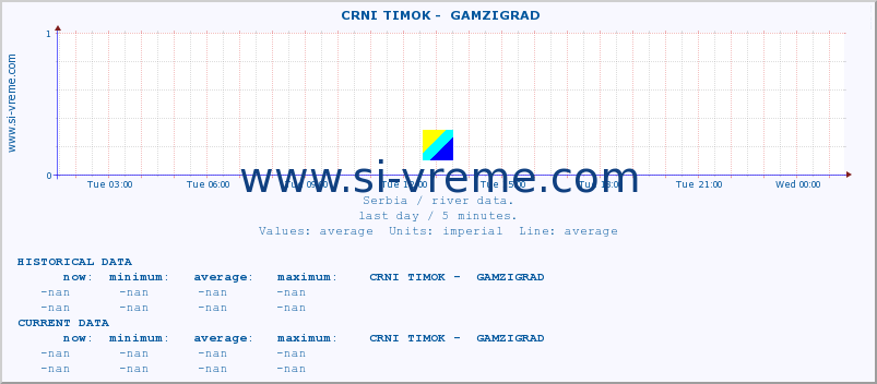  ::  CRNI TIMOK -  GAMZIGRAD :: height |  |  :: last day / 5 minutes.