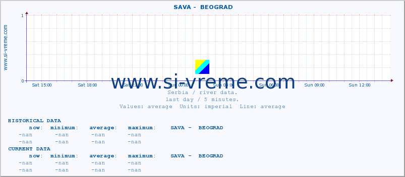  ::  SAVA -  BEOGRAD :: height |  |  :: last day / 5 minutes.