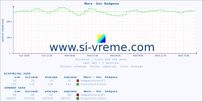  :: Mura - Gor. Radgona :: temperature | flow | height :: last day / 5 minutes.