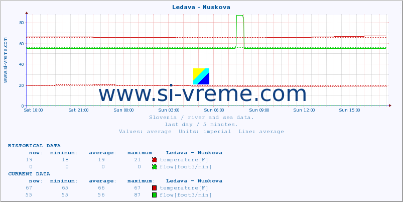  :: Ledava - Nuskova :: temperature | flow | height :: last day / 5 minutes.