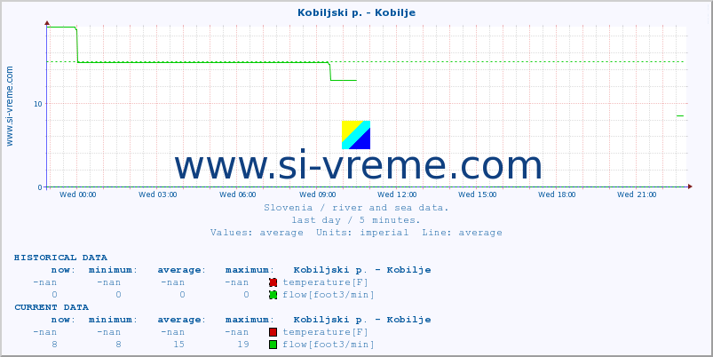  :: Kobiljski p. - Kobilje :: temperature | flow | height :: last day / 5 minutes.