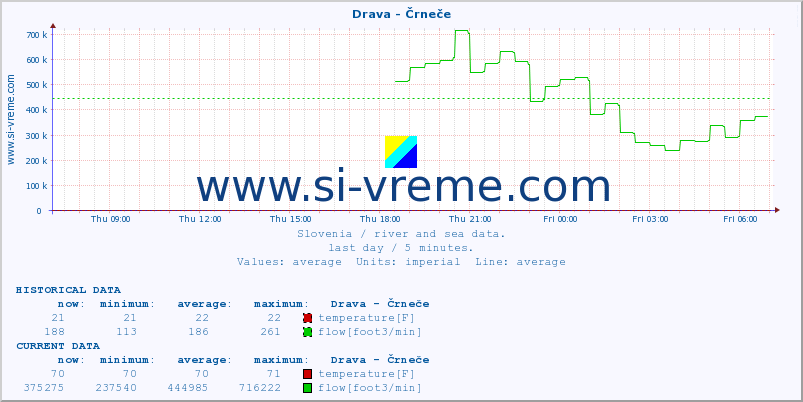  :: Drava - Črneče :: temperature | flow | height :: last day / 5 minutes.
