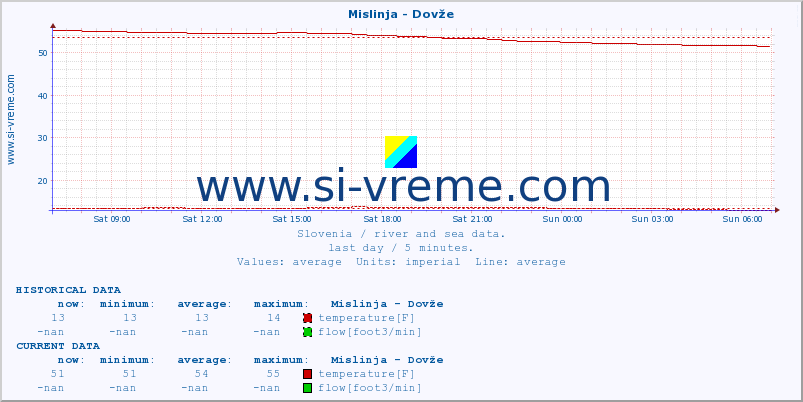  :: Mislinja - Dovže :: temperature | flow | height :: last day / 5 minutes.