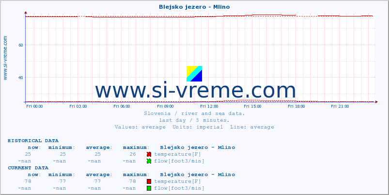  :: Blejsko jezero - Mlino :: temperature | flow | height :: last day / 5 minutes.