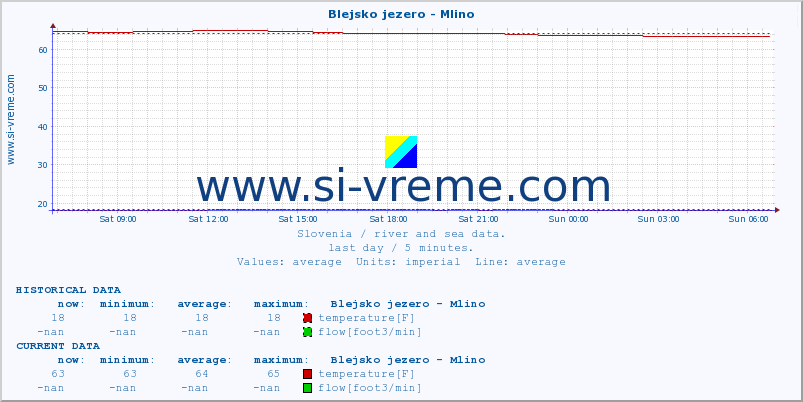  :: Blejsko jezero - Mlino :: temperature | flow | height :: last day / 5 minutes.