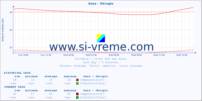  :: Sava - Okroglo :: temperature | flow | height :: last day / 5 minutes.