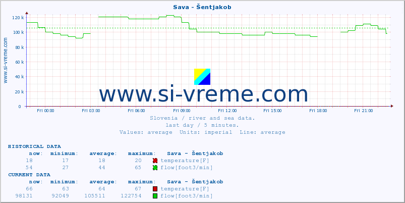  :: Sava - Šentjakob :: temperature | flow | height :: last day / 5 minutes.