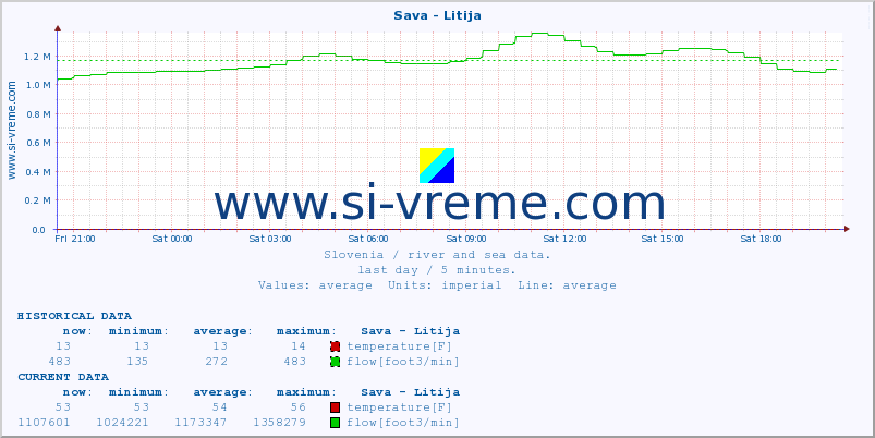  :: Sava - Litija :: temperature | flow | height :: last day / 5 minutes.