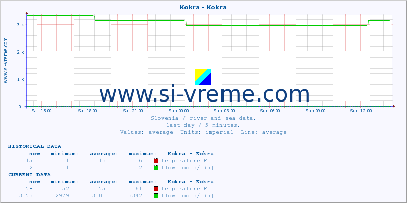  :: Kokra - Kokra :: temperature | flow | height :: last day / 5 minutes.