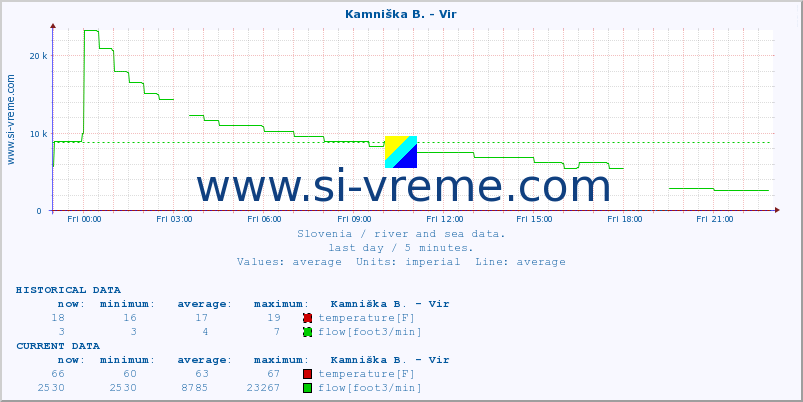  :: Kamniška B. - Vir :: temperature | flow | height :: last day / 5 minutes.