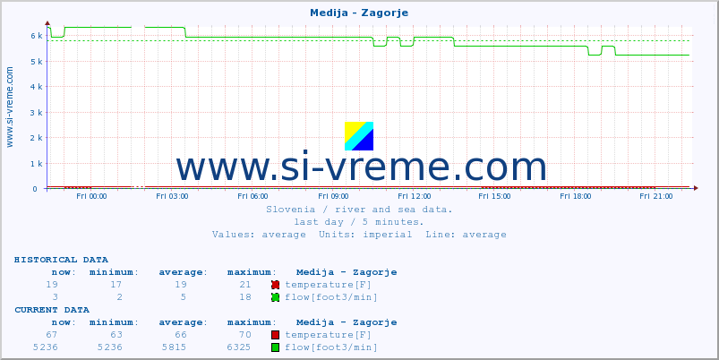  :: Medija - Zagorje :: temperature | flow | height :: last day / 5 minutes.