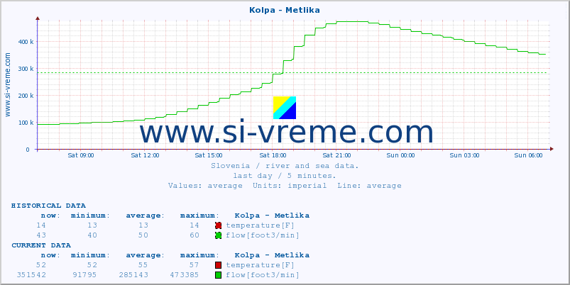  :: Kolpa - Metlika :: temperature | flow | height :: last day / 5 minutes.