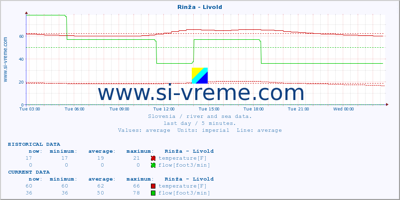  :: Rinža - Livold :: temperature | flow | height :: last day / 5 minutes.