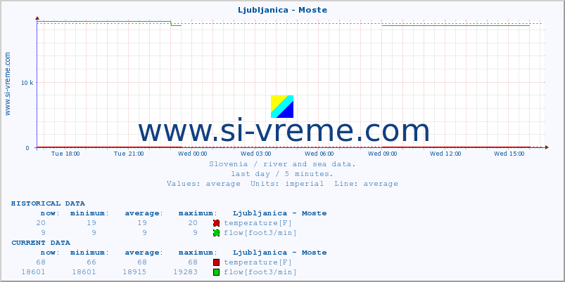  :: Ljubljanica - Moste :: temperature | flow | height :: last day / 5 minutes.