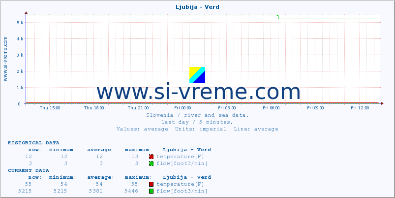  :: Ljubija - Verd :: temperature | flow | height :: last day / 5 minutes.