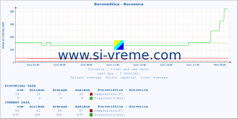  :: Borovniščica - Borovnica :: temperature | flow | height :: last day / 5 minutes.