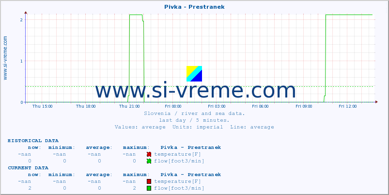  :: Pivka - Prestranek :: temperature | flow | height :: last day / 5 minutes.