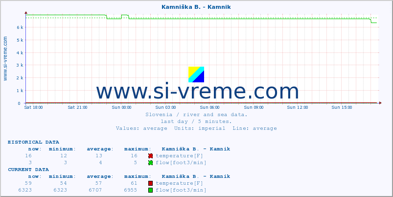  :: Savinja - Letuš :: temperature | flow | height :: last day / 5 minutes.