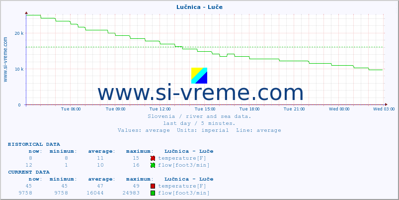  :: Lučnica - Luče :: temperature | flow | height :: last day / 5 minutes.