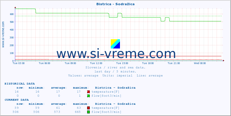  :: Bistrica - Sodražica :: temperature | flow | height :: last day / 5 minutes.