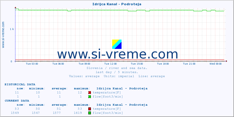  :: Idrijca Kanal - Podroteja :: temperature | flow | height :: last day / 5 minutes.