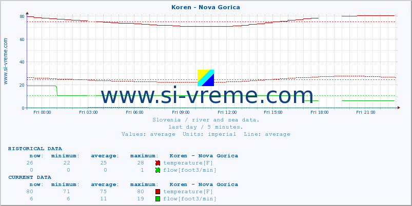  :: Koren - Nova Gorica :: temperature | flow | height :: last day / 5 minutes.