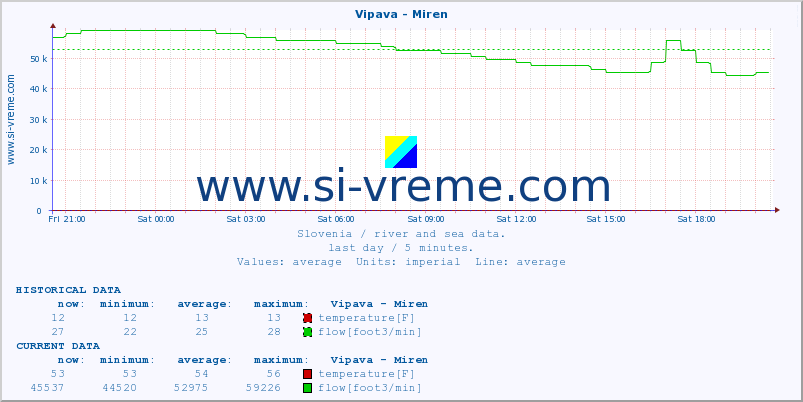  :: Vipava - Miren :: temperature | flow | height :: last day / 5 minutes.