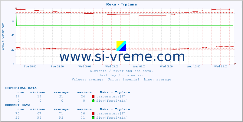  :: Reka - Trpčane :: temperature | flow | height :: last day / 5 minutes.