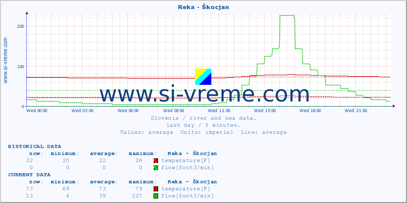  :: Reka - Škocjan :: temperature | flow | height :: last day / 5 minutes.