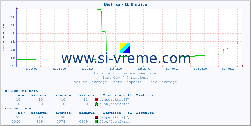  :: Bistrica - Il. Bistrica :: temperature | flow | height :: last day / 5 minutes.