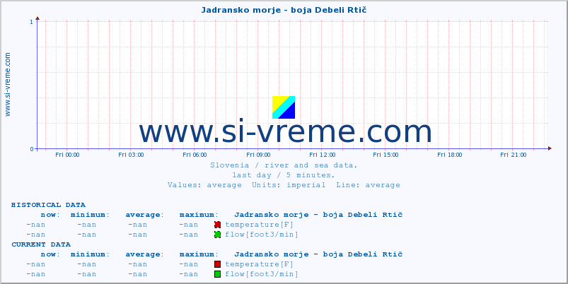  :: Jadransko morje - boja Debeli Rtič :: temperature | flow | height :: last day / 5 minutes.