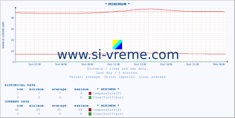  :: * MINIMUM* :: temperature | flow | height :: last day / 5 minutes.