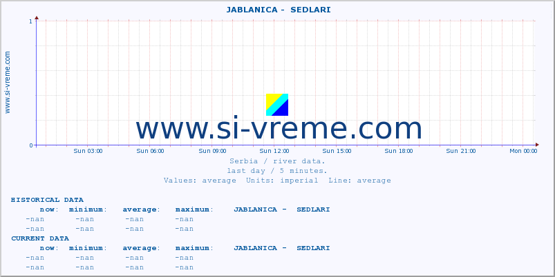  ::  JABLANICA -  SEDLARI :: height |  |  :: last day / 5 minutes.