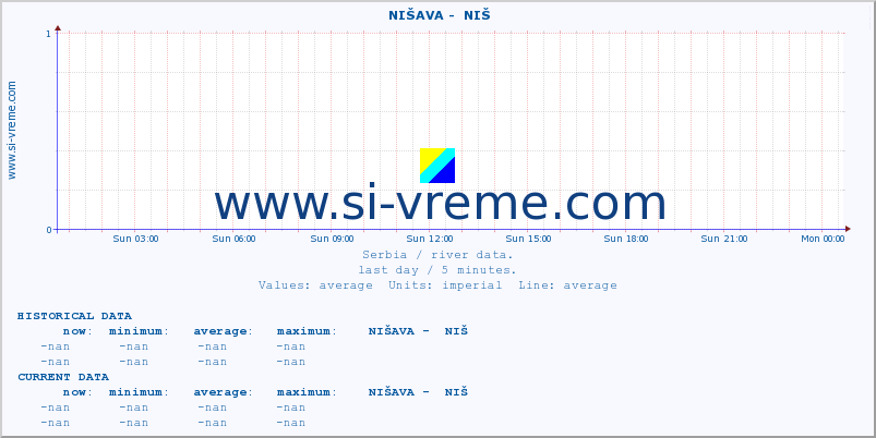  ::  NIŠAVA -  NIŠ :: height |  |  :: last day / 5 minutes.