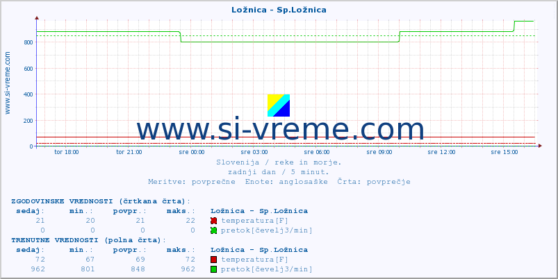 POVPREČJE :: Ložnica - Sp.Ložnica :: temperatura | pretok | višina :: zadnji dan / 5 minut.