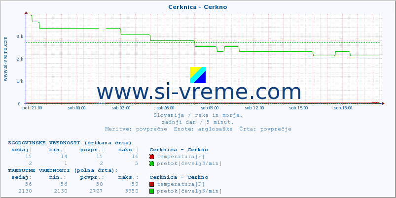 POVPREČJE :: Cerknica - Cerkno :: temperatura | pretok | višina :: zadnji dan / 5 minut.