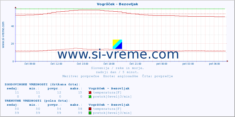 POVPREČJE :: Vogršček - Bezovljak :: temperatura | pretok | višina :: zadnji dan / 5 minut.