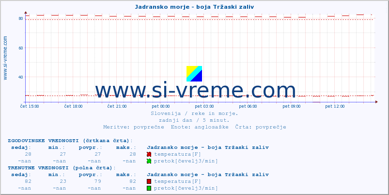 POVPREČJE :: Jadransko morje - boja Tržaski zaliv :: temperatura | pretok | višina :: zadnji dan / 5 minut.