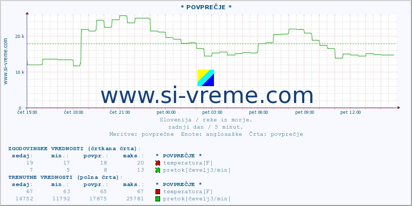 POVPREČJE :: * POVPREČJE * :: temperatura | pretok | višina :: zadnji dan / 5 minut.