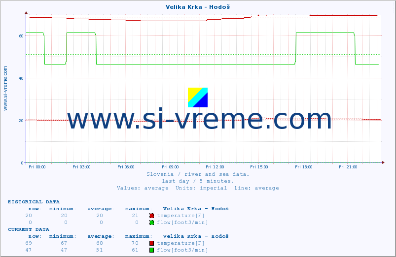  :: Velika Krka - Hodoš :: temperature | flow | height :: last day / 5 minutes.