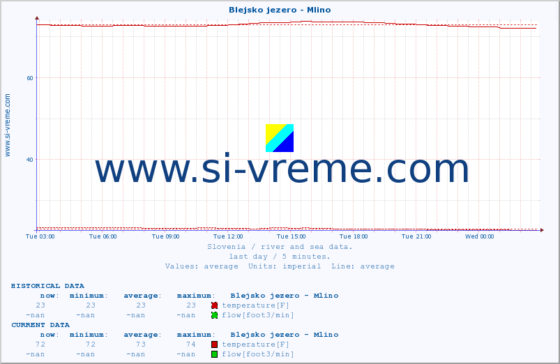  :: Blejsko jezero - Mlino :: temperature | flow | height :: last day / 5 minutes.