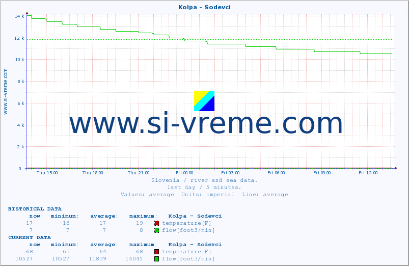  :: Kolpa - Sodevci :: temperature | flow | height :: last day / 5 minutes.