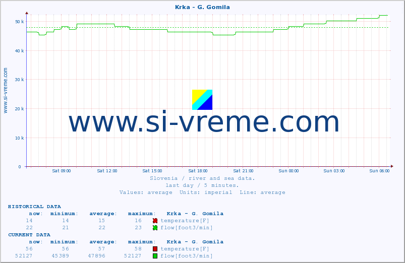  :: Krka - G. Gomila :: temperature | flow | height :: last day / 5 minutes.