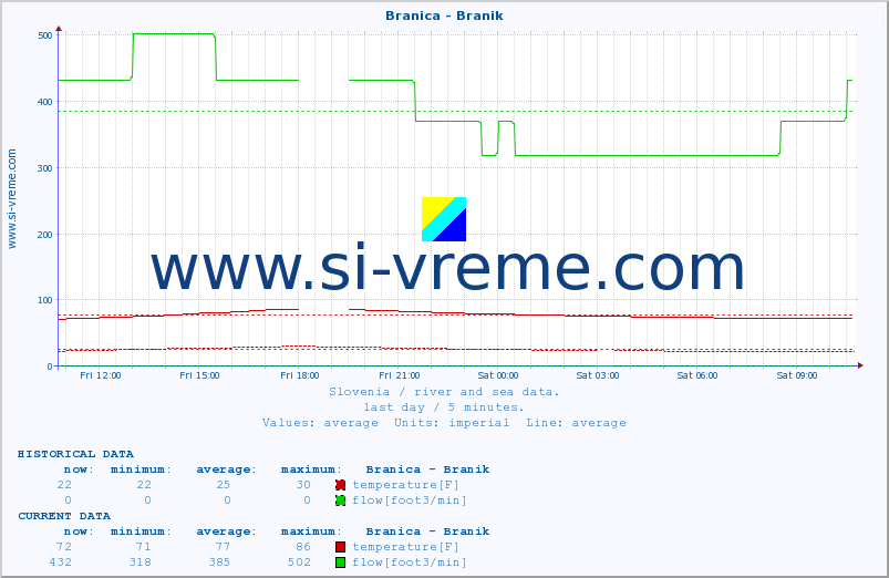  :: Branica - Branik :: temperature | flow | height :: last day / 5 minutes.