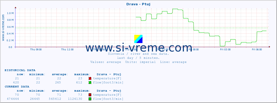  :: Drava - Ptuj :: temperature | flow | height :: last day / 5 minutes.